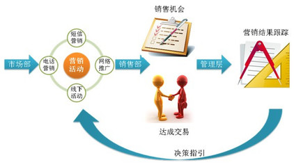 互聯網+時代 如何以營銷管理為核心，重塑CRM系統價值